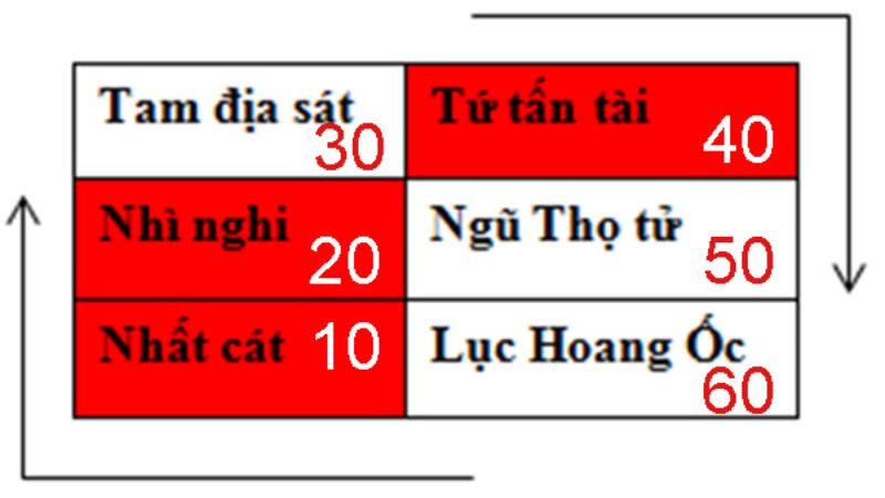 Tuổi 1997 làm nhà năm 2026: Ngày đẹp, lưu ý và cách hóa giải Cách tính Hoang Ốc