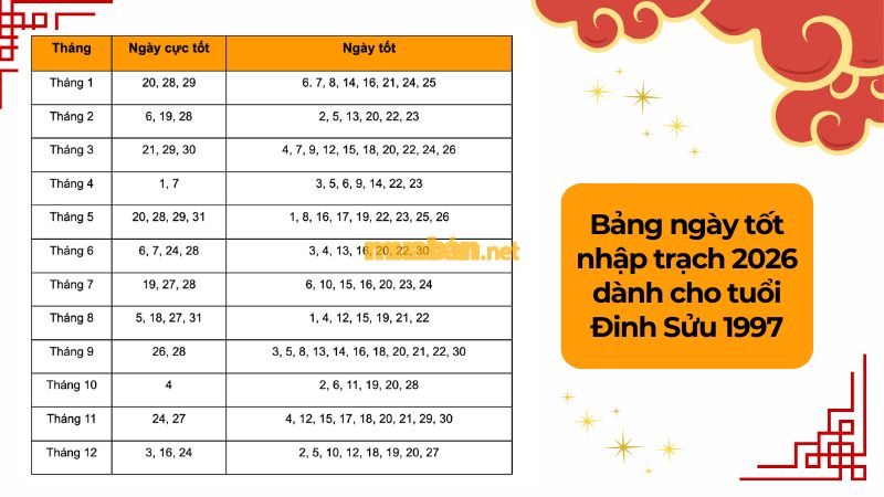 Tuổi 1997 làm nhà năm 2026: Ngày đẹp, lưu ý và cách hóa giải Danh sách ngày tốt nhập trạch năm 2026 cho gia chủ tuổi 1997