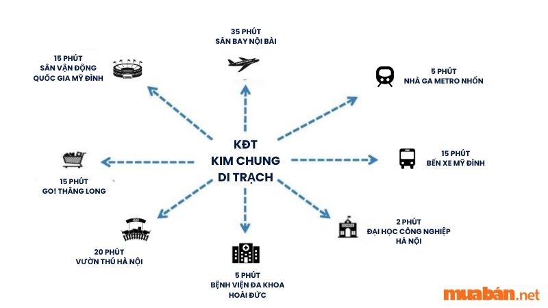 Khu đô thị Kim Chung Di Trạch: Vị trí, tiện ích, tiềm năng dự án Khu đô thị Kim Chung Di Trạch kết nối nhanh chóng đến hệ thống tiện ích ngoại khu đa dạng
