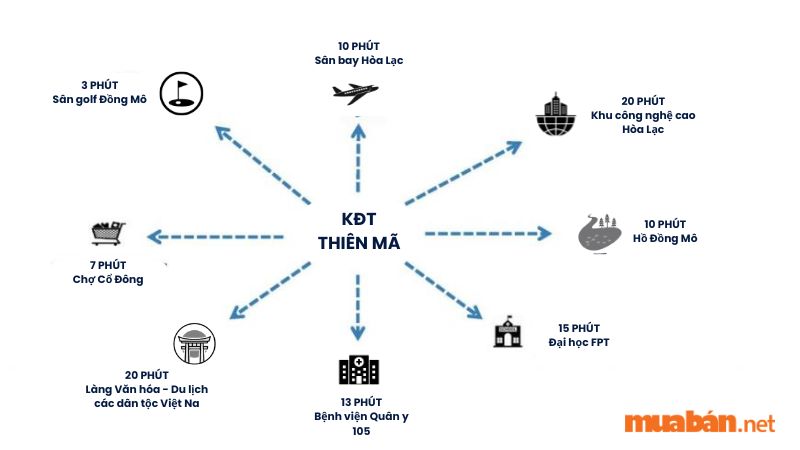 Khu đô thị Thiên Mã: Vị trí, tiện ích, tiềm năng dự án Khu đô thị Thiên Mã nằm gần nhiều tiện ích quan trọng