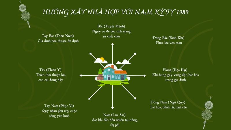 Các hướng nhà tuổi 1989 hợp phong thủy, tăng vượng khí Hướng nhà hợp và kỵ cho nam Kỷ Tỵ 1989