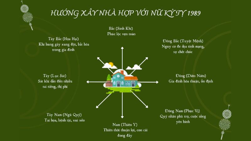 Các hướng nhà tuổi 1989 hợp phong thủy, tăng vượng khí Hướng nhà hợp và kỵ cho nữ Kỷ Tỵ 1989