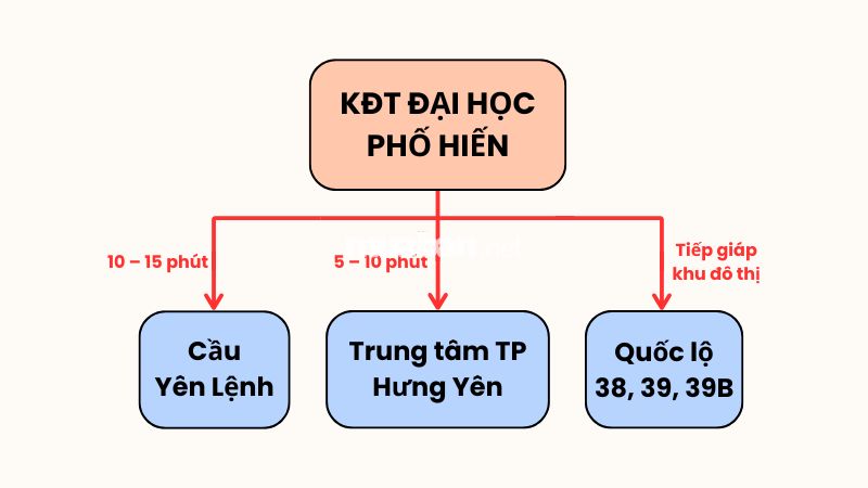 Khu đô thị Đại học Phố Hiến: Vị trí, tiện ích, tiềm năng dự án Tiện ích ngoại khu khu đô thị Đại học Phố Hiến