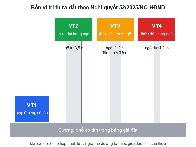 Bảng giá đất Hà Nội 2026 mới nhất: Cách tra 17 khu vực, 4 vị trí Sơ đồ bốn vị trí thửa đất VT1 đến VT4 theo bề rộng ngõ dẫn vào thửa