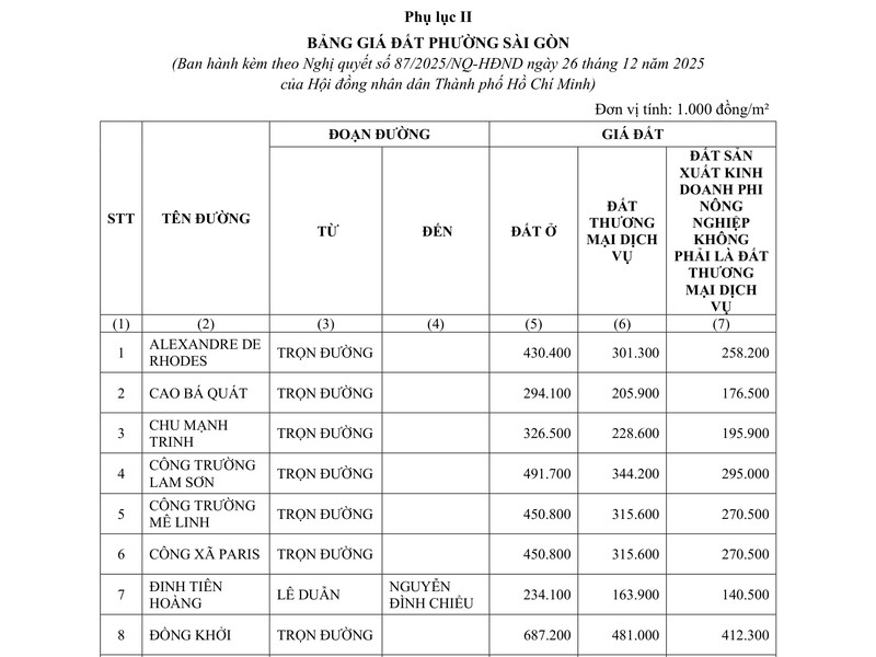 Bảng giá đất TPHCM 2026 mới nhất: Tải file PDF và cách tra giá Đầu trang Phụ lục II, bảng giá đất phường Sài Gòn có ba cột giá theo loại đất