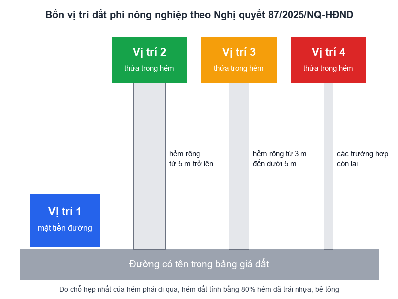 Bảng giá đất TPHCM 2026 mới nhất: Tải file PDF và cách tra giá Sơ đồ bốn vị trí thửa đất theo độ rộng hẻm dẫn vào thửa ở TP.HCM