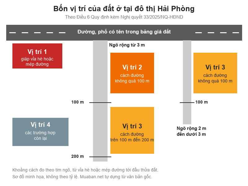 Bảng giá đất Hải Phòng 2026 mới nhất: Tải PDF và cách tra giá Sơ đồ bốn vị trí của đất ở đô thị Hải Phòng theo bề rộng ngõ và khoảng cách