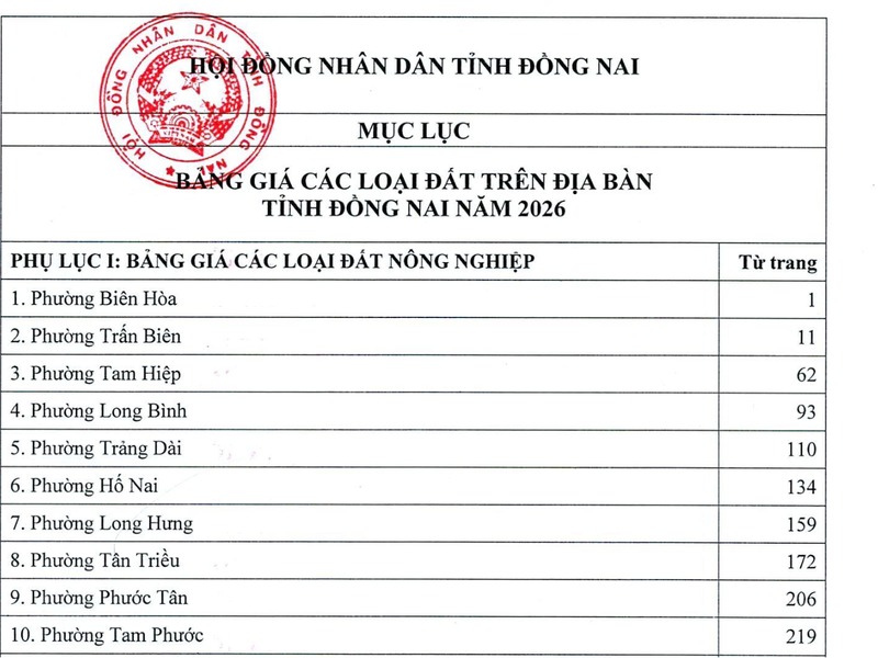 Bảng giá đất Đồng Nai 2026 mới nhất: Tải file và cách tra giá Trang đầu Mục lục bảng giá các loại đất tỉnh Đồng Nai năm 2026, có dấu HĐND tỉnh