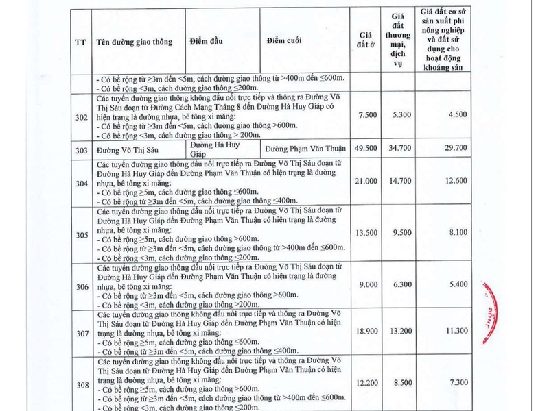 Bảng giá đất Đồng Nai 2026 mới nhất: Tải file và cách tra giá Trang 1527 Phụ lục III, dòng 303 đường Võ Thị Sáu và các dòng đường đấu nối bên dưới