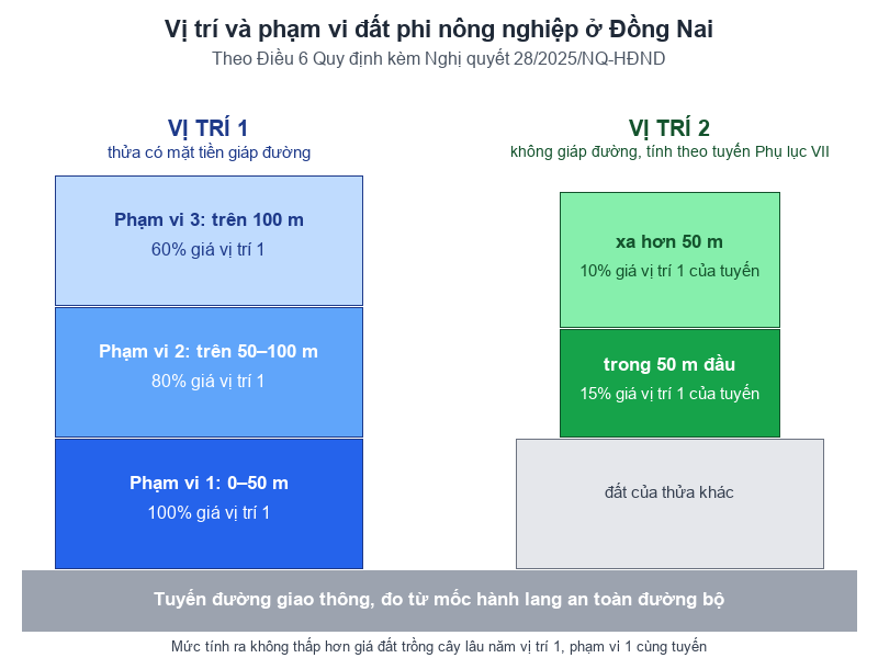 Bảng giá đất Đồng Nai 2026 mới nhất: Tải file và cách tra giá Sơ đồ phạm vi của vị trí 1 và vị trí 2 khi tính giá đất phi nông nghiệp