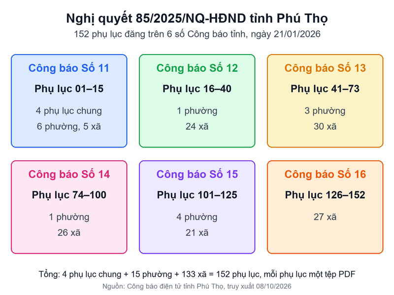 Bảng giá đất Phú Thọ 2026 mới nhất: Tải file PDF, cách tra giá Sơ đồ 152 phụ lục bảng giá đất Phú Thọ chia theo sáu số Công báo