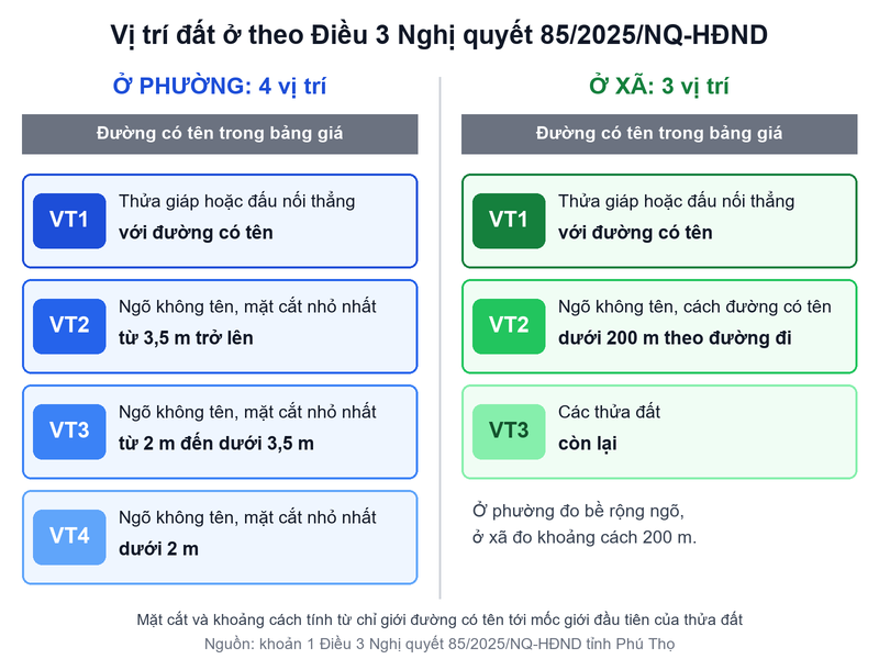 Bảng giá đất Phú Thọ 2026 mới nhất: Tải file PDF, cách tra giá Sơ đồ vị trí đất ở tại phường và tại xã theo Nghị quyết 85/2025 Phú Thọ