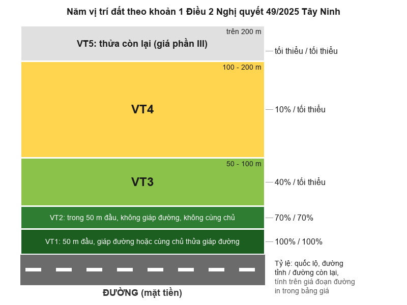 Bảng giá đất Tây Ninh 2026 mới nhất: 24 tuyến và cách tra giá Sơ đồ năm vị trí đất theo khoảng cách tới mặt đường, Nghị quyết 49/2025 Tây Ninh