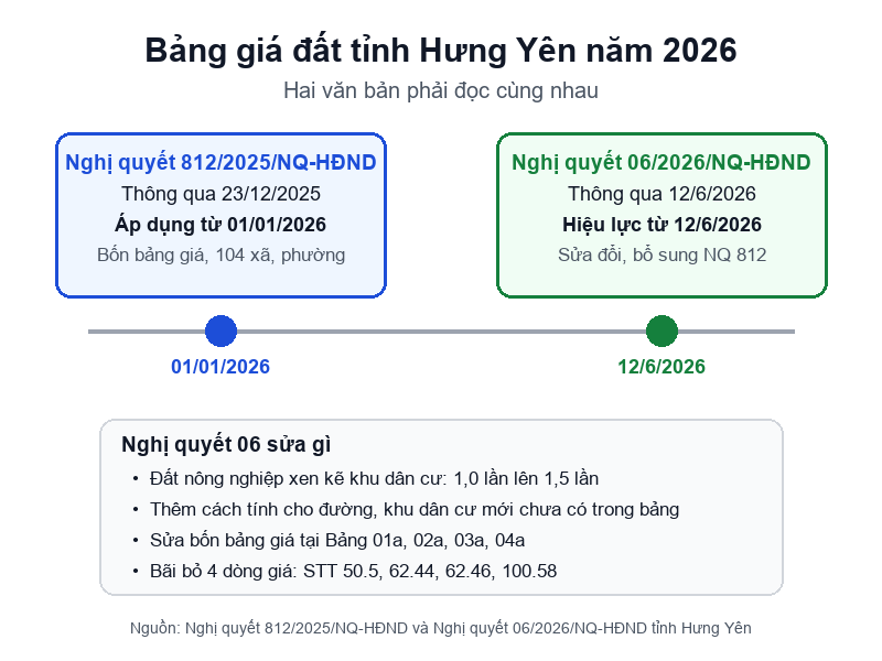 Bảng giá đất Hưng Yên 2026 mới nhất: Tải file giá và cách tra giá Sơ đồ hai mốc của bảng giá đất Hưng Yên: Nghị quyết 812 và Nghị quyết 06