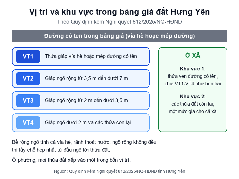 Bảng giá đất Hưng Yên 2026 mới nhất: Tải file giá và cách tra giá Sơ đồ vị trí 1 đến 4 theo bề rộng ngõ và khu vực 2 ở xã, Hưng Yên
