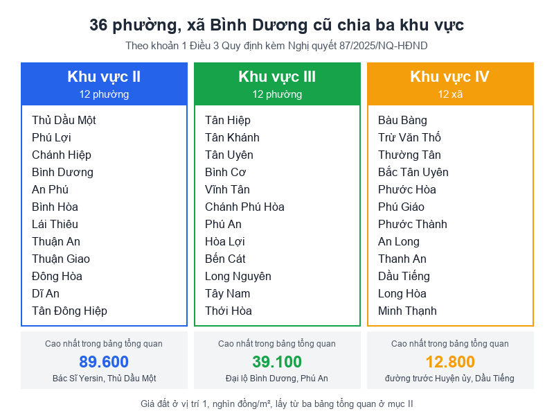 Bảng giá đất Bình Dương 2026: Tải file giá và tra giá 36 phường, xã Sơ đồ 36 phường, xã Bình Dương cũ chia ba khu vực kèm giá đất ở cao nhất