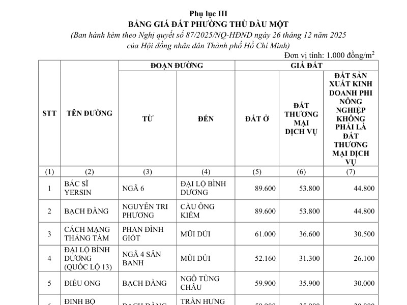 Bảng giá đất Bình Dương 2026: Tải file giá và tra giá 36 phường, xã Đầu bảng giá đất phường Thủ Dầu Một trang 561, dòng 1 là đường Bác Sĩ Yersin