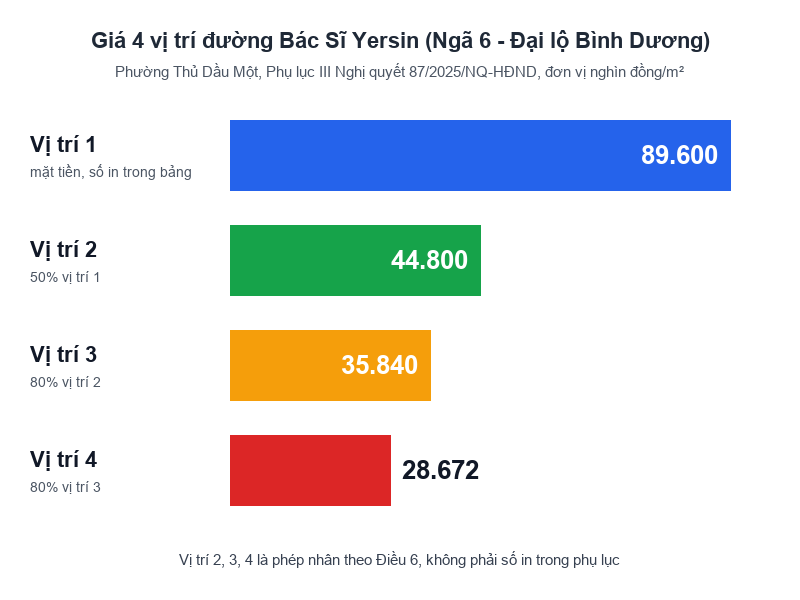 Bảng giá đất Bình Dương 2026: Tải file giá và tra giá 36 phường, xã Bảng giá bốn vị trí đất ở trên đường Bác Sĩ Yersin, phường Thủ Dầu Một