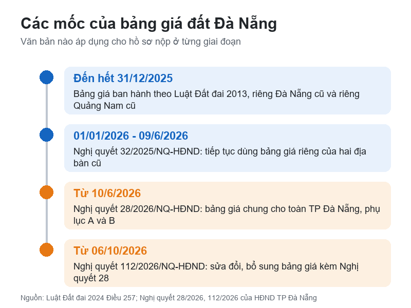 Bảng giá đất Đà Nẵng 2026 mới nhất: Tải file giá, cách tra giá Sơ đồ bốn mốc của bảng giá đất Đà Nẵng từ bảng giá cũ tới Nghị quyết 112/2026