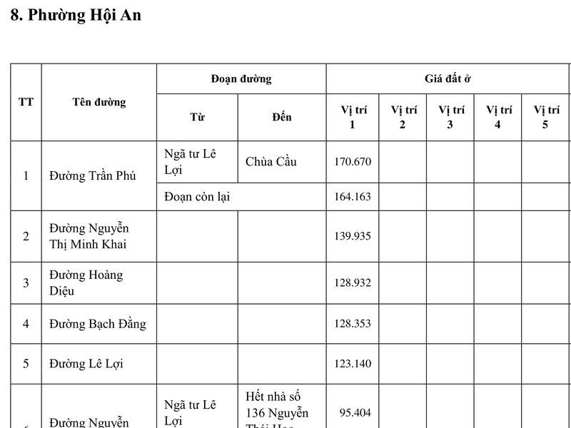 Bảng giá đất Đà Nẵng 2026 mới nhất: Tải file giá, cách tra giá Trang 104 Phụ lục IIB, bảng giá đất phường Hội An mở đầu bằng đường Trần Phú