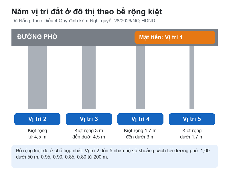 Bảng giá đất Đà Nẵng 2026 mới nhất: Tải file giá, cách tra giá Sơ đồ năm vị trí đất ở đô thị theo bề rộng kiệt