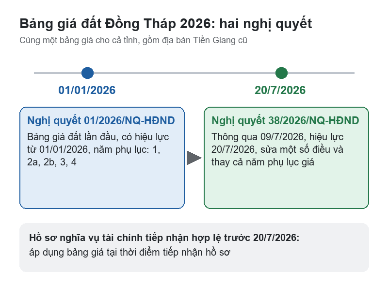 Bảng giá đất Đồng Tháp 2026 mới nhất: Tải bảng giá và cách tra giá Sơ đồ hai mốc của bảng giá đất Đồng Tháp: Nghị quyết 01 và Nghị quyết 38