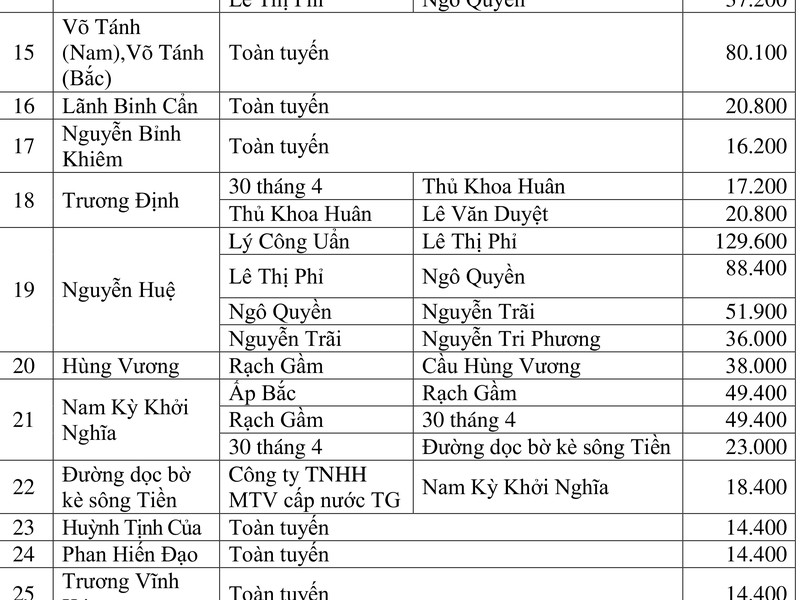 Bảng giá đất Đồng Tháp 2026 mới nhất: Tải bảng giá và cách tra giá Trang 283 Phụ lục 3 Nghị quyết 38, bảng giá phường Mỹ Tho với các đoạn đường Nguyễn Huệ