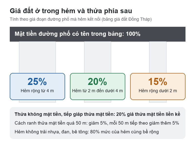 Bảng giá đất Đồng Tháp 2026 mới nhất: Tải bảng giá và cách tra giá Sơ đồ tỷ lệ giá đất ở trong hẻm theo bề rộng hẻm tại Đồng Tháp