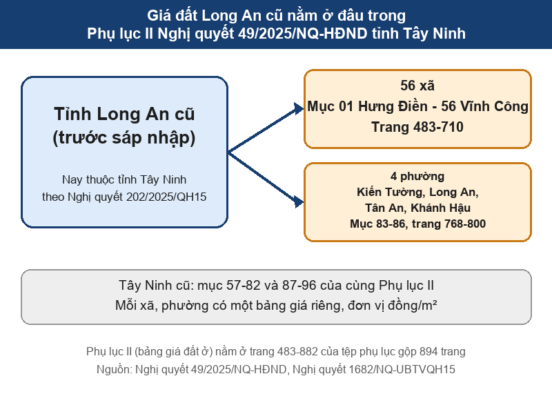 Bảng giá đất Long An 2026 mới nhất Sơ đồ 56 xã, 4 phường Long An cũ trong Phụ lục II Nghị quyết 49, kèm số trang
