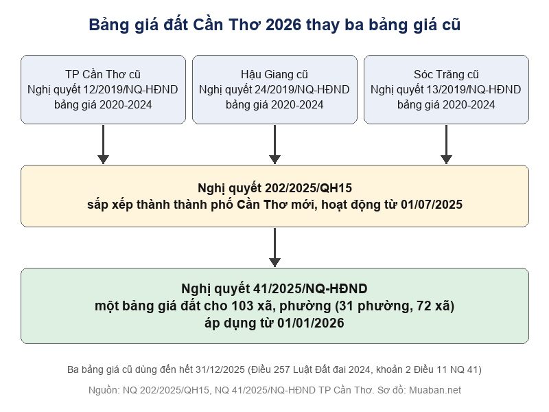 Bảng giá đất Cần Thơ 2026 mới nhất Sơ đồ ba bảng giá đất cũ được thay bằng Nghị quyết 41/2025/NQ-HĐND